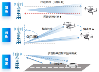 智馭藍(lán)天 浙江電信完成業(yè)界首個(gè)600米低空通感組網(wǎng)驗(yàn)證，開啟智慧低空新紀(jì)元
