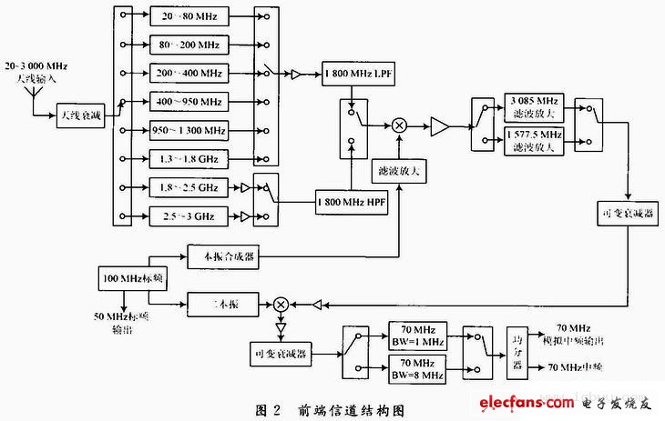 超短波頻譜監(jiān)測(cè)網(wǎng)絡(luò)化接收機(jī)設(shè)計(jì)——移動(dòng)通信網(wǎng)背景下的頻譜監(jiān)測(cè)技術(shù)探討