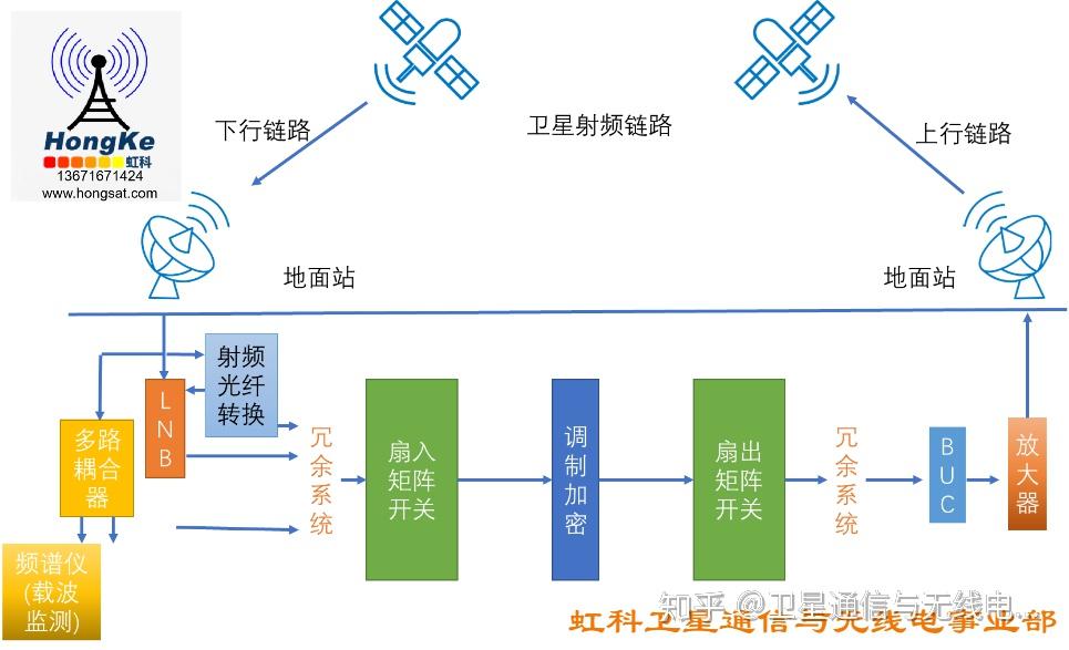 衛(wèi)星射頻鏈路中基于射頻矩陣開關(guān)的信號(hào)接收與頻譜監(jiān)測(cè)技術(shù)研究\n\n摘要 隨著衛(wèi)星通信系統(tǒng)復(fù)雜度的提升，射頻前端網(wǎng)絡(luò)面臨多信號(hào)、多波束、動(dòng)態(tài)調(diào)度等挑戰(zhàn)。射頻矩陣開關(guān)作為關(guān)鍵微波無(wú)源器件，能夠靈活選擇信號(hào)路徑并實(shí)現(xiàn)精確分配，從而確保有效信號(hào)接收。頻譜監(jiān)測(cè)技術(shù)則實(shí)時(shí)追蹤射頻信號(hào)特征，自動(dòng)化識(shí)別干擾、失控接入或非授權(quán)占用等現(xiàn)象。本文圍繞衛(wèi)星鏈路結(jié)構(gòu)，理論分析多點(diǎn)及分組射頻矩陣模型的信號(hào)傳播規(guī)律，深入評(píng)價(jià)多種主流頻譜細(xì)化、頻譜感知與寬帶動(dòng)態(tài)切換算法的應(yīng)用成效。案例驗(yàn)證以STK/OPNET組合仿真數(shù)據(jù)庫(kù)進(jìn)行大規(guī)模聯(lián)調(diào)